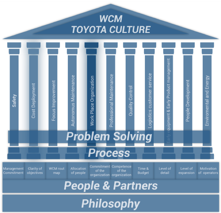 illustrates the ten pillars of WCM.