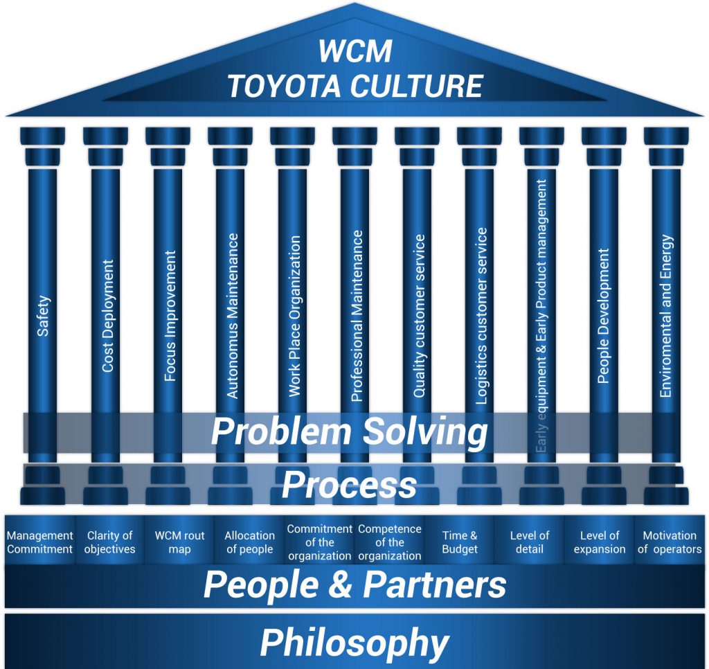 Improving Operations Performance with World Class Manufacturing