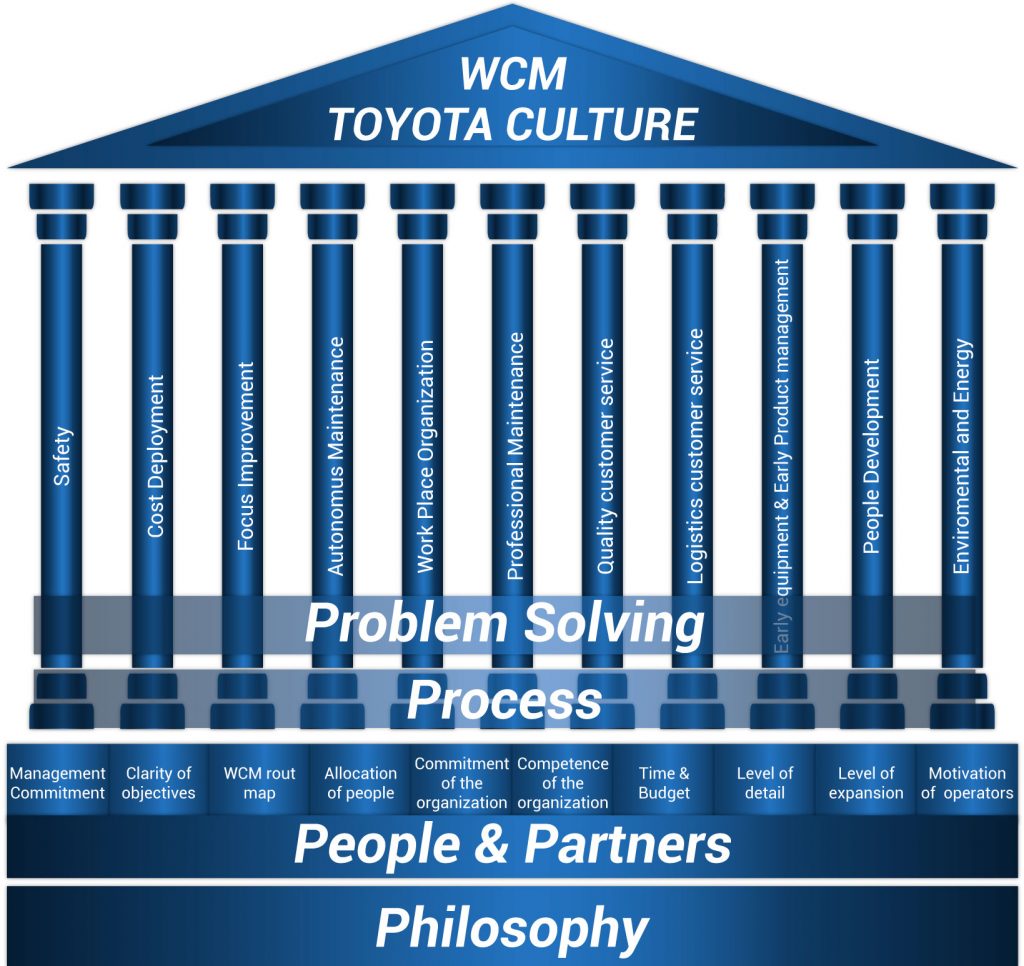 Certified World Class Manufacturing (WCM) Practices Manager - Tutorial