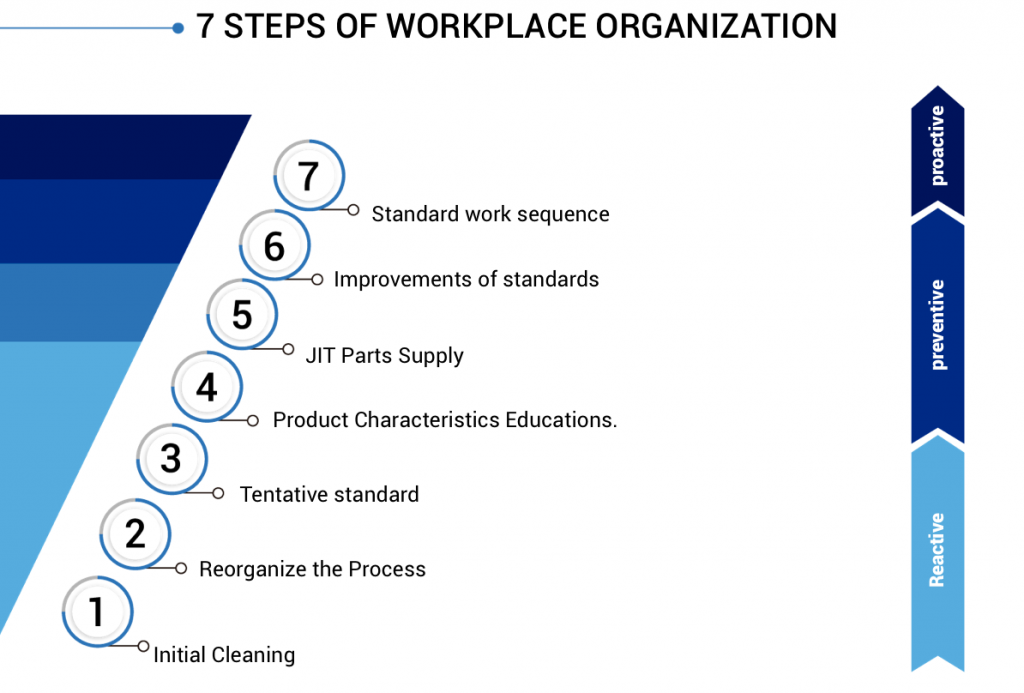 WCM - Workplace Organization (Organização do Posto de Trabalho) - WO